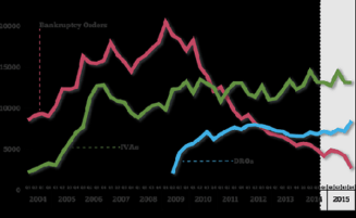 Bankruptcy Statistics